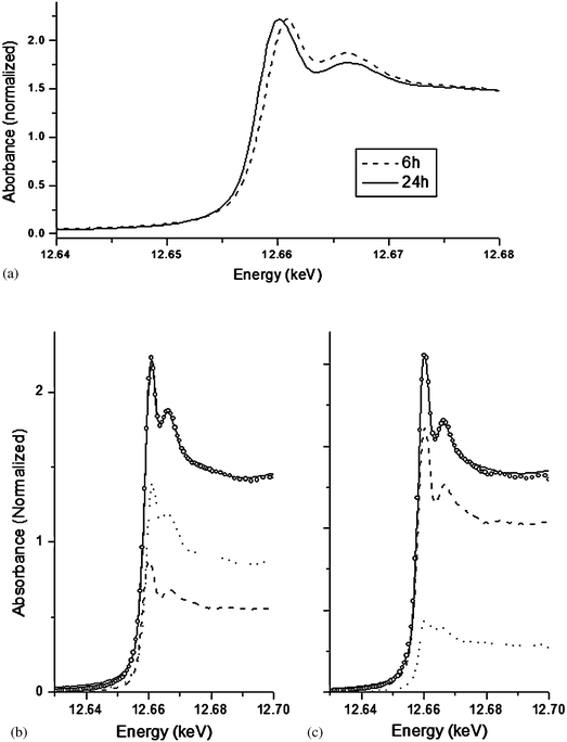 Differences in the Se K-edge XANES spectral profiles of rainbow trout hepatocytes exposed to 100 μM of seleno-l-methionine for 6 h and 24 h (5a). A shift in the main peak towards lower energy is indicative of reduction of Se over time. The figure exhibits linear combination fitting results for 6 h (5b) and 24 h (5c) seleno-l-methionine samples. In both Fig. 5b and c the dotted line represents seleno-l-methionine standard, dashed line represents selenocystine standard, open circle represents experimental data, and solid line represents fit results.