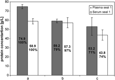 Mean protein concentrations determined using the Bradford assay after different stages of the sample preparation procedure for samples of seal 1, [plasma—grey pillar; serum—white pillar]: (a) pure seal plasma or serum, (b) after iron saturation and lipoprotein precipitation, (c) after the final dilution and centrifugation step.