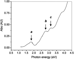 The UV–vis spectrum of Au25 clusters (single crystals redissolved in toluene). Reproduced from ref. 25 with permission. Copyright 2008 American Chemical Society.