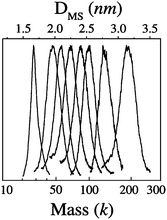 Eight fractions of gold nanocrystals (3.2, 2.7, 2.5, 2.4, 2.2, 2.1, 2.0, and 1.7 nm, thiolate SC6 as passivant) with their core masses determined by LDI mass spectrometry (k = 1000 amu units). Reproduced from ref. 73 with permission. Copyright 1997 American Chemical Society.