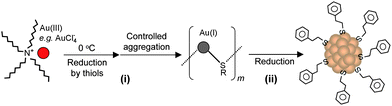 High-yield synthesis of gold thiolate clusters via kinetic control.