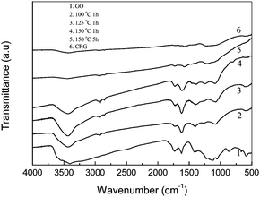 FT-IR spectra of GO, and the products obtained by thermal reduction of the GO suspension in DMAc/H2O with a concentration of 0.77 mg mL−1 at 100 °C for 1 h, 125 °C for 1 h, 150 °C for 1 h and 150 °C for 5 h. FT-IR spectrum of the chemical reduced graphene from GO was also showed here.