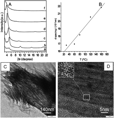 (A) Small-angle X-ray diffraction patterns of mesostructured n-butylamine–ZnS nanowire hybrid materials at different temperatures. (a) 30 °C, Na2S ·9H2O, 12 h. (b) 60 °C, Na2S ·9H2O, 12 h. c) 80 °C, CS(NH2)2, 12 h. d) 120 °C, CS(NH2)2, 12 h. e) 160 °C, CS(NH2)2, 12 h. f) 180 °C, CS(NH2)2, 48 h. (B) Plot of the d-spacing versus temperature (30–160 °C) in the n-butylamine system. (C) A typical TEM image of a nanowire array. (D) Lattice-resolved HRTEM image showing clear (002) lattice fringes. Reproduced with permission from ref. 86. Copyright 2007 Wiley-VCH.