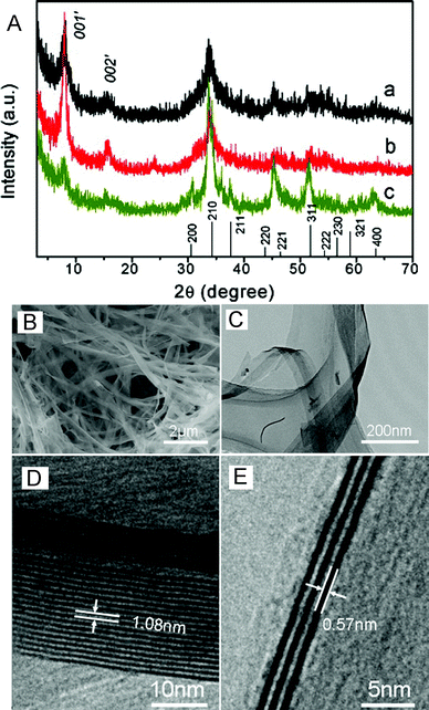 (A) PXRD patterns of (a) DETA–CoSe2 nanobelts, (b) TEPA–CoSe2 nanobelts, and (c) TETA–CoSe2 nanobelts. (B, C) SEM and TEM images of lamellar mesostructured DETA–CoSe2 nanobelts, respectively. (D, E) Typical HRTEM images viewed along the lateral thickness direction. Reproduced with permission from ref. 87. Copyright 2009 American Chemical Society.