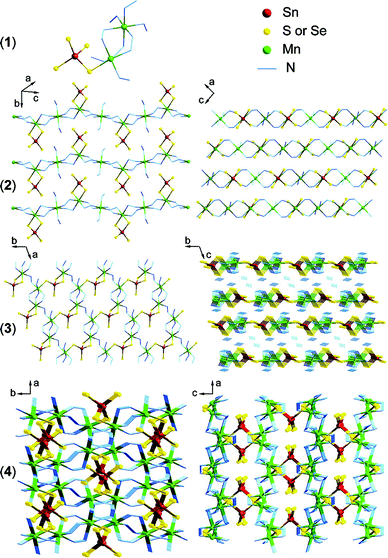 Crystal structures of compounds SnSe4Mn2(N2H4)10(1), SnS4Mn2(N2H4)6(2), SnSe4Mn2(N2H4)7(3), and SnS4Mn2(N2H4)5(4) showing how the metal chalcogenide building units are organized into zero, one, two, and three dimensions by the hydrazine linkers. All hydrogen atoms are omitted for clarity. Reprinted with permission from ref. 33. Copyright 2007 American Chemical Society.
