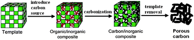 Schematic illustration of the hard template method for the preparation of porous carbon materials from porous inorganic templates. Reproduced with permission from ref. 21.