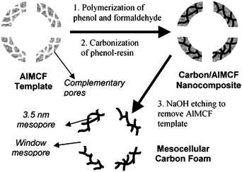 Schematic illustration of the synthesis of a mesocellular carbon foam. Reproduced with permission from ref. 135.