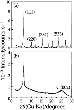 XRD patterns of (a) zeolite Y and (b) zeolite Y templated carbon.31