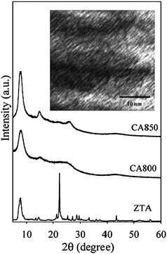 Powder XRD patterns of zeolite beta template (ZTA) and corresponding carbon materials (CA800 and CA850) prepared at CVD temperatures of 800 and 850 °C respectively. The inset shows a representative TEM image of sample CA850.74