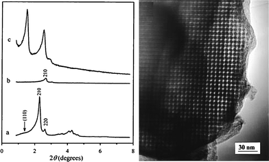 Left: Changes in powder XRD patterns during the synthesis of mesoporous carbon CMK-1 using mesoporous silica MCM-48 as the template: (a) MCM-48, (b) MCM-48/carbon composite after carbonisation within the MCM-48 pores, and (c) CMK-1 obtained by removing the silica from the composite. Right: TEM image of the ordered mesoporous carbon CMK-1. Reproduced with permission from ref. 26.