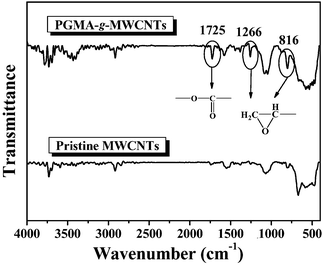 
          FTIR spectra of the pristine MWCNTs and the PGMA-g-MWCNTs.