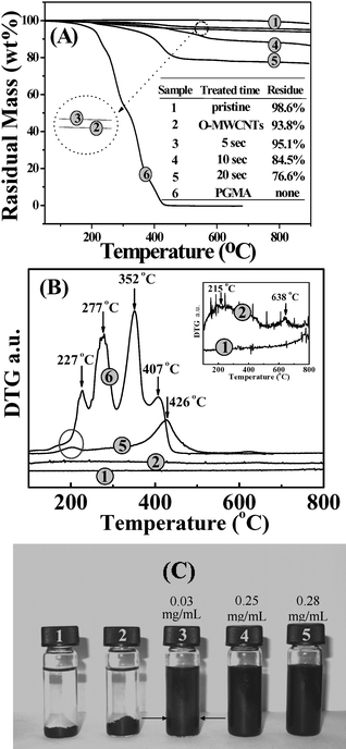 (A) TGA curves of (1) pristine MWCNTs, (2) O-MWCNTs, PGMA-g-MWCNTs with corona-discharge treatment time of (3) 5 s, (4) 10 s and (5) 20 s, and (6) neat PGMA; (B) corresponding derivative thermogravimetric (DTG) curves; (C) digital image of various MWCNTs dispersed in ethanol. The numbers are the solubilities of the samples.