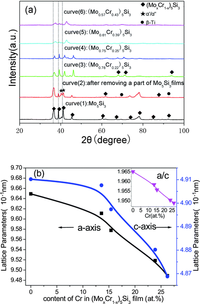 (a) XRD pattern of the sputter-deposited (MoxCr1−x)5Si3 films; (b) lattice parameters and a/c axial ratio [upper right-hand inset in Fig. 1(b)] as a function of the content of Cr in the as-deposited films.