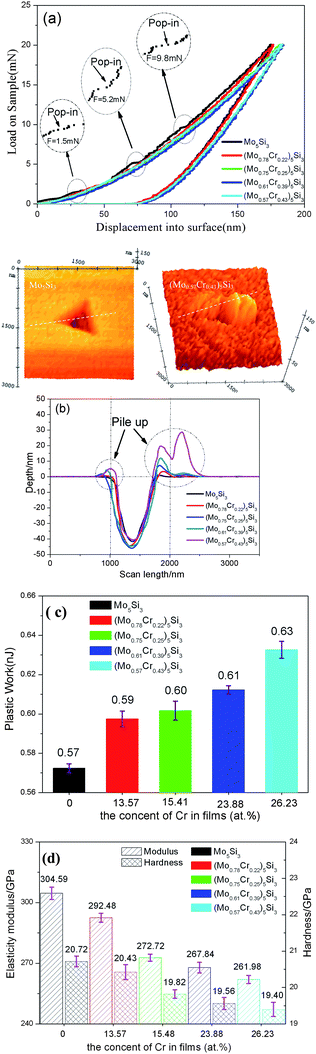 (a) Load–displacement curves of the nanocrystalline (MoxCr1−x)5Si3 (x = 1, 0.78, 0.75, 0.61, 0.57) films. Three middle insets show enlarged portions of load–displacement curves highlighting the details of the pop-in events. (b) Cross-profiles of the indents after nanoindentation for nanocrystalline (MoxCr1−x)5Si3 films and typical AFM morphologies of nanoindentation imprints for nanocrystalline Mo5Si3 films (upper left-hand corner) and nanocrystalline (Mo0.57Cr0.43)5Si3 films (upper right-hand corner). (c) Plastic work of the nanocrystalline (MoxCr1−x)5Si3 films. (d) Hardness and plastic work of nanocrystalline (MoxCr1−x)5Si3 films.