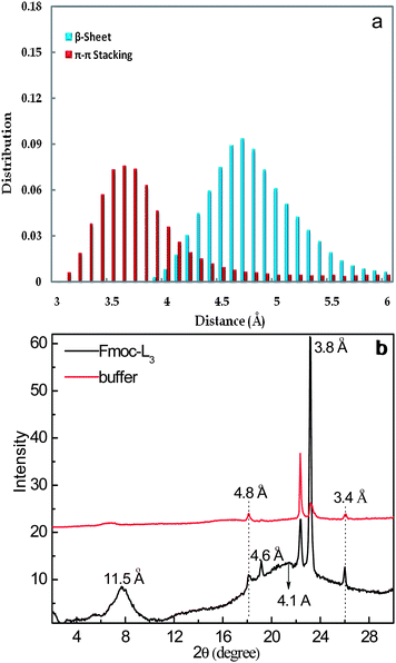 (a) Distribution of β-sheet distances between the Fmoc-L3 molecules and π–π stacking distances between Fmoc residues. (b) Wide angle X-ray scattering (WAXS) data of dried Fmoc-L3 (bottom line) and buffer (top line) on a silica surface. Peaks corresponding to the spacing of peptides within a β-sheet structure, pairs of fluorenyl groups, the spacing between π–π stacking and the intersheet distance between layers. The spectrum of the buffer is included for comparison.