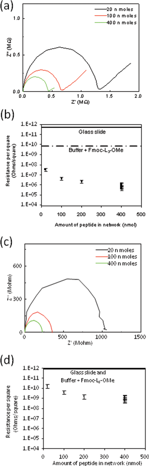 Impedance spectroscopy measurements of the peptide networks as a function of amount of Fmoc-L3-OMe used to make the network under ambient conditions in air (a and b) and under vacuum (c and d).