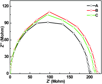 Complex impedance plot data (frequency ranged from 0.1 to 107 HZ) for Fmoc-L3 film at different times in vacuum. A—day 0, B—day 2, C—day 4.