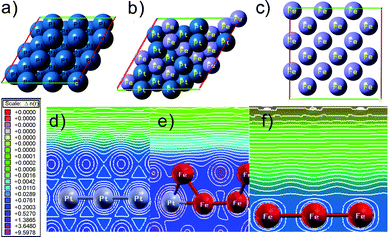 The model of a) top-view of Pt(111), b) top-view of Pt14Fe13(111) and c) top-view of Fe(100). Contour plots of d) Pt(111), e) Pt14Fe13(111), and f) Fe(100) slabs, respectively.