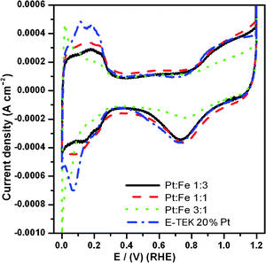 Cyclic voltammograms of various PtxFe1−x catalysts in N2-saturated 0.5 M sulfuric acid electrolyte at a scan rate of 5 mV s−1.