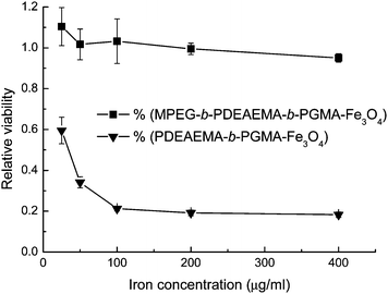 MTS assay viability of OCTY cells incubated with polymer-coated Fe3O4nanoparticles at 37 °C for 24 h. Results are means ± SD (n = 3).