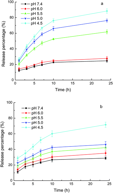 Release of loaded drugs from MPEG-b-PDMAEMA-b-PGMA-Fe3O4 nanocarriers in phosphate (10 mM) buffer with 0.9% NaCl. (a) CLB and (b) IND. Results are means ± SD (n = 3).