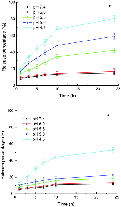 Release of loaded drugs from MPEG-b-PDEAEMA-b-PGMA-Fe3O4 nanocarriers in phosphate (10 mM) without added NaCl. (a) CLB and (b) IND. Results are means ± SD (n = 3).