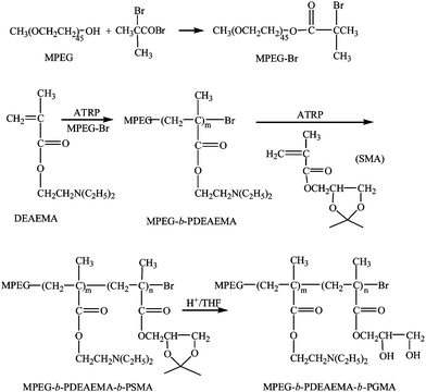 Synthesis of MPEG-b-PDEAEMA-b-PGMA.