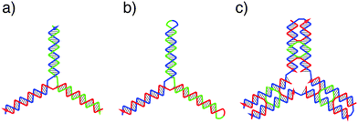 The three approaches in designs of DNAnanostructures: (a) “multi-stranded design” that is entirely composed of short oligonucleotides, (b) “single-stranded design” composed of one long scaffold strand and few or no “helper strand”, and (c) “scaffolded design” composed of one long “scaffold strand” (in blue) and multiple short helper strands (in red and green).