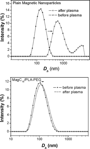 
                D
                h distribution before and after incubation of the magnetic colloids with human blood plasma.