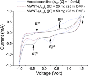 Cyclic voltammograms of hexadecaaniline (A16), and MWNT–(A16/20)x in DMF in two concentrations using Ag/AgCl as the reference electrode, a Pt-foil as the working electrode, a Pt-rod as the counter electrode, and HCl (1.0 M) as the electrolyte.