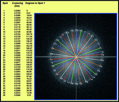 The relative rotation angle and d-spacing between two consecutive spots in more detail.