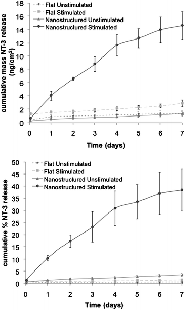 Release of NT-3 from flat and nanostructured PPy films over 7 days. (a) shows mass of NT-3 released, while (b) shows % of total NT-3 incorporated released from each PPy film. Each point represents the mean ± s.e. measured across 3 samples.