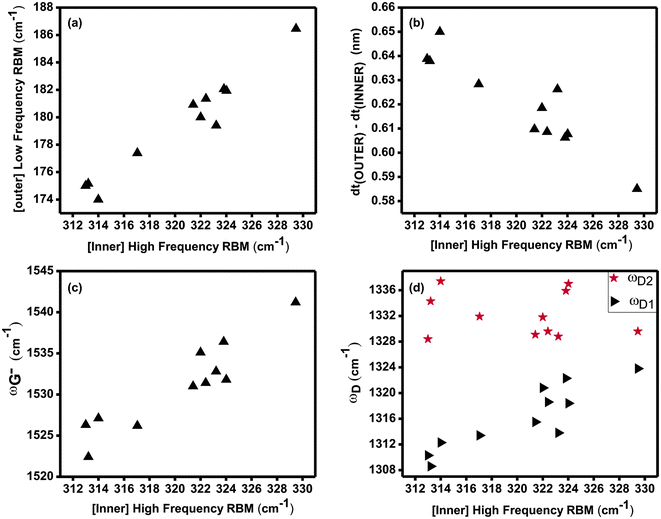 All the inner tubes for the 11 C60-DWNTs in this figure are (6,5) tubes. (a) Correlation between the ωRBM of the inner and outer tubes of the same C60-DWNT. (b) Correlation between the WtW distance of each DWNT with ωRBM for its inner tube. An increase in the ωRBM of the inner tubes is accompanied by a decrease in the nominal WtW distance. (c) Plot of ωG−vs. ωRBM for the inner tube of each DWNT. An upshift in ωG− results from a decrease in the nominal WtW distance and the resulting increased inter-tube interaction. (d) The ωD1 for each component of the D-band vs. ωRBM for the inner tube for each of the 11 DWNTs. The splitting of the D-band into ωD1 and ωD2 decreases as ωRBM of the inner tube increases with decreasing nominal WtW distance. Note that ωD2 remains almost constant while ωD1 increases.