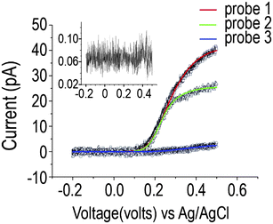 Baseline corrected averaged (5 anodic sweeps) voltammograms for three nanoelectrodes with different lengths of carbon nanotube exposed: 1770, 1240 and 118 nm. FFT low pass filter (45 Hz). Fits generated for experimental data using FE simulation (line). Inset: Control probe with non exposed carbon nanotube (pA vs. V).