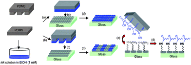 Schematic procedure for the design of non-patterned (a) and patterned (b) functionalization of zeolite L monolayers by microcontact printing (mCP); printing of ink molecule by PDMS stamps (c); formation of amide bond (d).