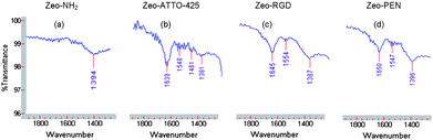 ATR-IR spectra of amino- (NH2), ATTO-425-, RGD- and PEN-functionalized SAMs of zeolite L.