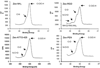 C1s XPS spectra of amino (NH2), ATTO-425, RGD and PEN functionalized SAMs of zeolite.