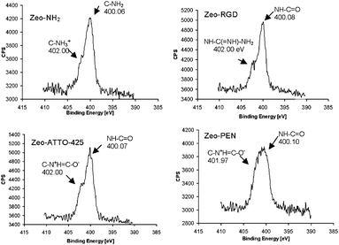 N1s XPS spectra of amino (NH2), ATTO-425, RGD and PEN functionalized SAMs of zeolite.