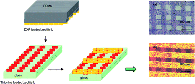 Printing of zeolite L crystals filled with DXP (yellow) on patterned zeolite L monolayers (filled with thionine, red) by mCP. White light image (a); fluorescence microscopy image (excitation in the region of 360–370 nm) (b).