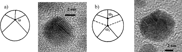 Different ways of elastic energy relaxation in pentagonal particles. a) Shifting of the pentagonal axis and b) Decomposing the disclination into two others.