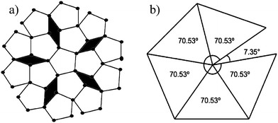 a) Regular pentagons cannot fill planar space. b) For perfect FCC tetrahedral subunits, the angle between adjacent {111} faces, illustrated here in the [110] projection, is 70.53°, which results in a 7.35° solid-angle deficiency. As a result of this deficiency, real nanoparticles must contain defects or be intrinsically strained.