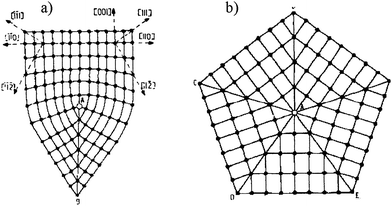 Partial disclinations in FCC crystals. They are edge lines of twin boundaries that pass through the point A. a) The 70°32′ partial disclination. b) The 7°20′ (=360° − 5 × 70°32′) partial disclination (star disclination) that borders five twin boundaries.