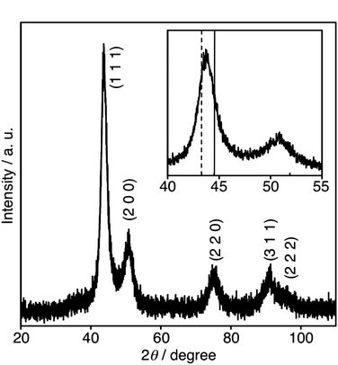 XRD pattern of Cu4Ni6. The pattern enlarged in the 40° to 55° range is shown in the inset. The characteristic reflections corresponding to the (111) planes of bulk fcc Ni (solid line) and fcc Cu (dotted line) are shown in the inset (JCPDS files 4-0850 (Ni) and 4-0836 (Cu)).