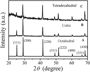 XRD patterns of lead selenide with different morphologies. (A) 0.25 mol L−1 of Pb(Ac)2 in 1.0 mL EG + 1.0 mL DEG, RSe/Pb = 0.4, (B) 0.1 mol L−1 of Pb(Ac)2 in 2.0 mL DEG and RSe/Pb = 0.8, (C) 0.1 mol L−1 of Pb(Ac)2 in 2.0 mL DEG and RSe/Pb = 0.5. Concentration of PVP-K30 in 6.0 mL DEG : 1.0 mol L−1, reaction temperature: 240 °C, duration time: 13 min.