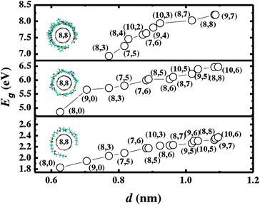 Calculated binding energies for tubes with diameters of 0.7–1.20 nm wrapped with DETA-cured (bottom panel), DETDA-cured (middle panel), and cross-linked (top panel) EPON resin 862.