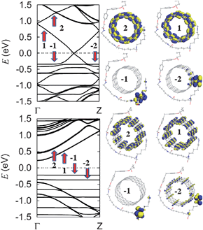 Calculated band structures and charge densities of near-gap states for (top panel) metallic (8,8) and (bottom panel) semiconducting (14,0) tubes, respectively.