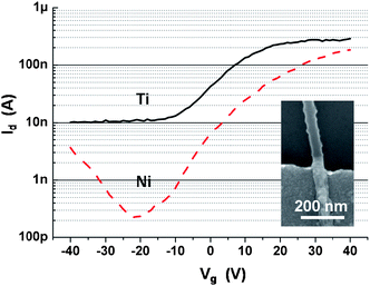 Transfer curves IdversusVg at Vd = 2 V for transistors having Ti (black solid line, not annealed) or Ni (red dashed line, annealed) electrodes on non-flexible substrate. Inset: SEM image of the Ni silicide.