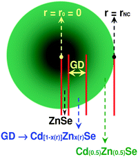 The definition of the grading-depth (GD) of a NC given in a two-dimensional diagrammatic form. Each region (separated with solid vertical lines) has different x or Zn concentration (follow the arrows pointing downward). However, the Zn-concentration gradient [x = x(r)] only exists between the core, ZnSe [fixed x = 1 below routercore(ZnSe)] and the shell, Cd0.5Zn0.5Se [fixed x = 0.5 above rinnershell(Cd0.5Zn0.5Se)]. Therefore, the radius of the NC satisfies the inequality, r0 < routercore(ZnSe) < r(Cd1−xZnxSe) < rinnershell(Cd0.5Zn0.5Se) < rNC.