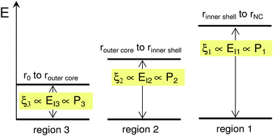 The defined energy-level spacing in three distinct regions within the nanocrystals following the potential well in Fig. 1A.