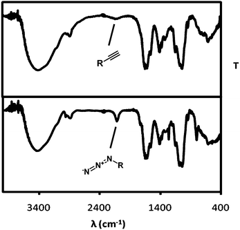 (Top) IR spectrum of hyaluronic acid (HA) provided with an acetylene function after reaction with propargylamine (PA). (Bottom) HA with an azide functionality obtained after reaction with 1-amino-3,6,9-trioxaundecan-11-azide (ATA).